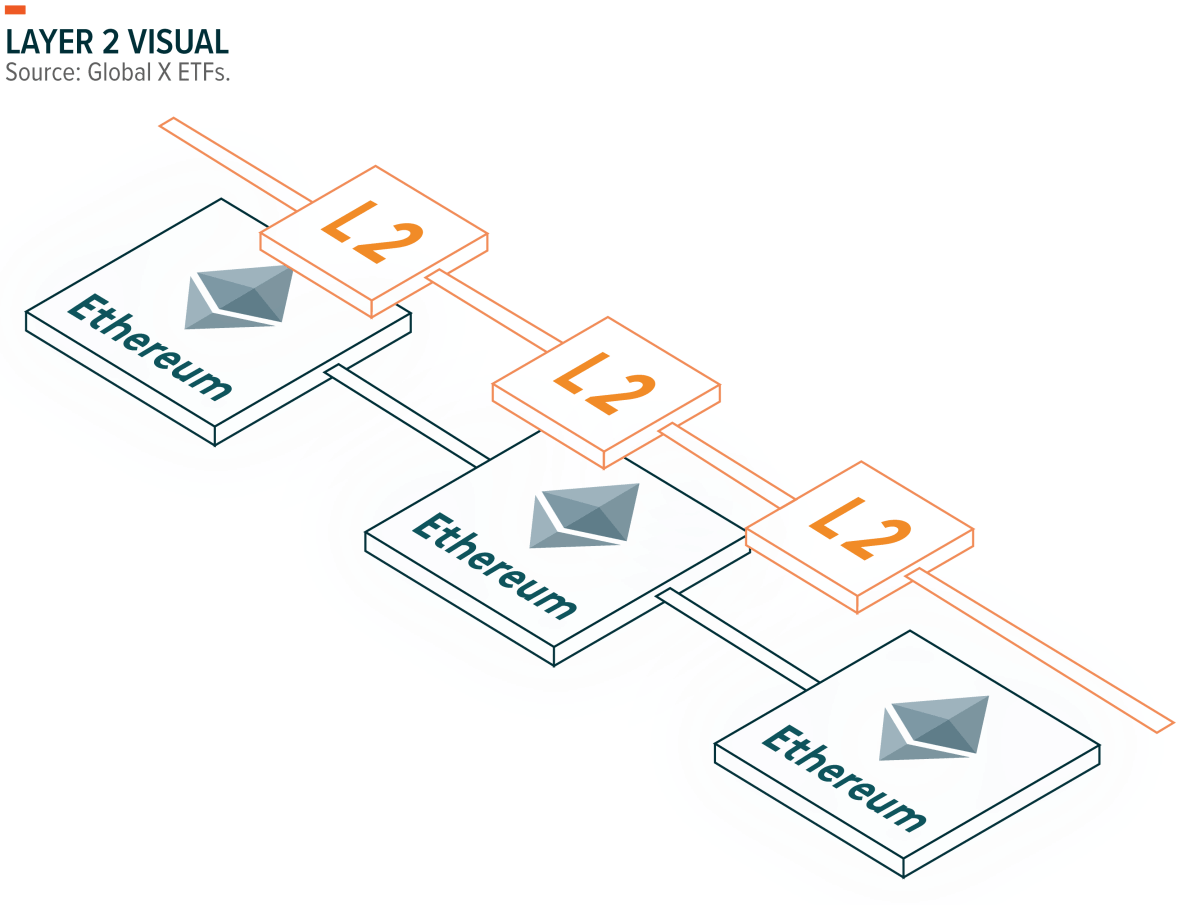 Ethereum scaling blockchain layer2 crypto l2 polygon optimism sidechain omg chain