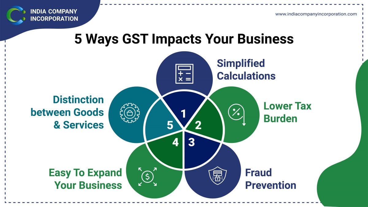 Gst canada