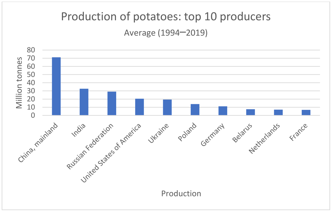 World potato production