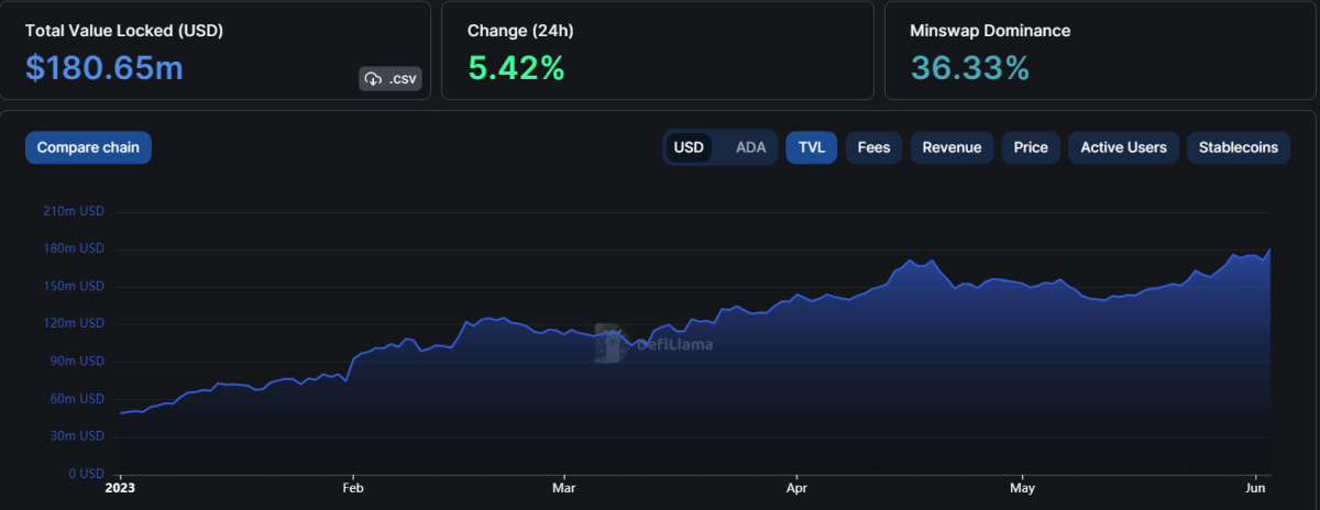 DeFi Revival: TVL Reaches $119 Billion for the First Time Since 2021