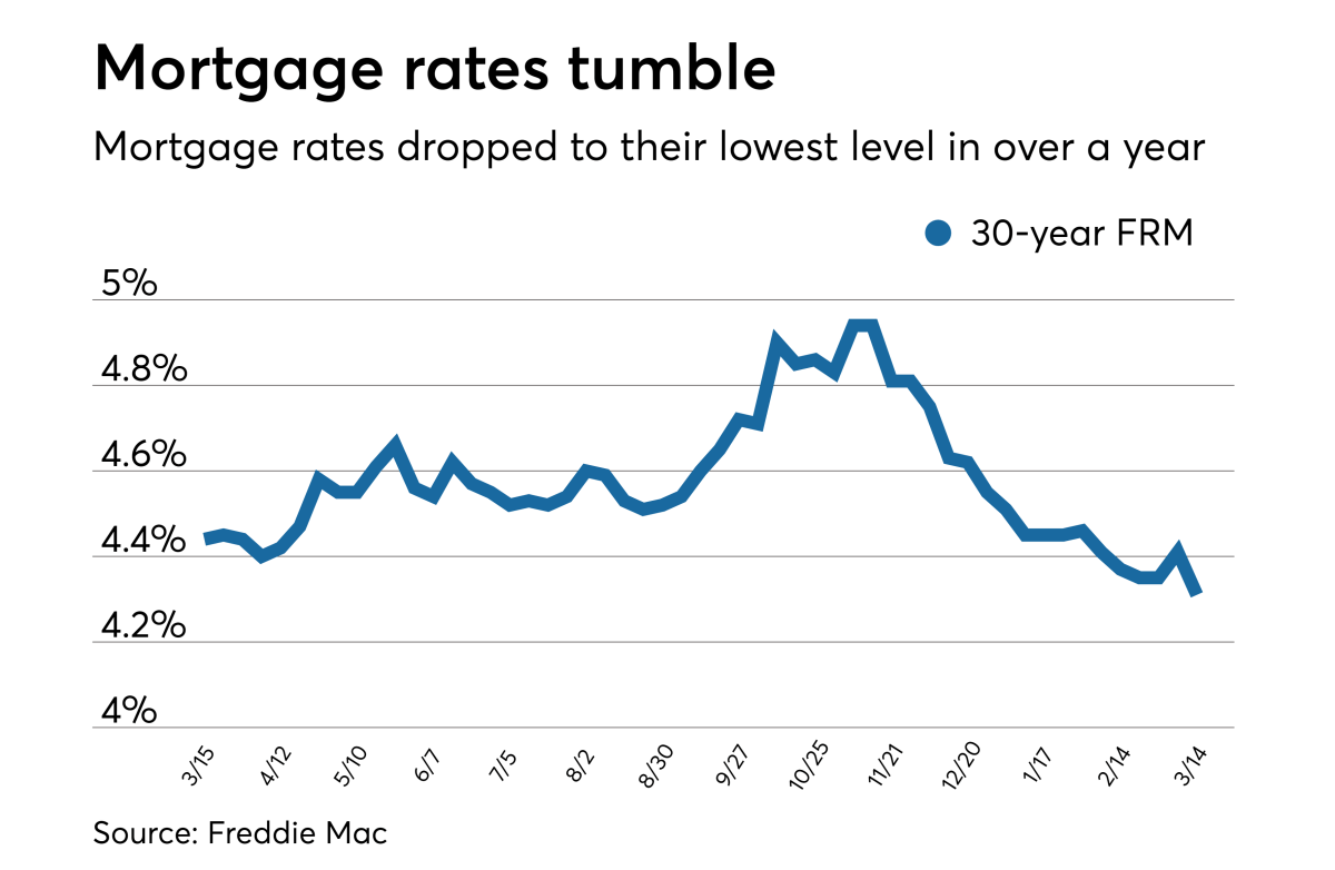 Mortgage buying when averaged